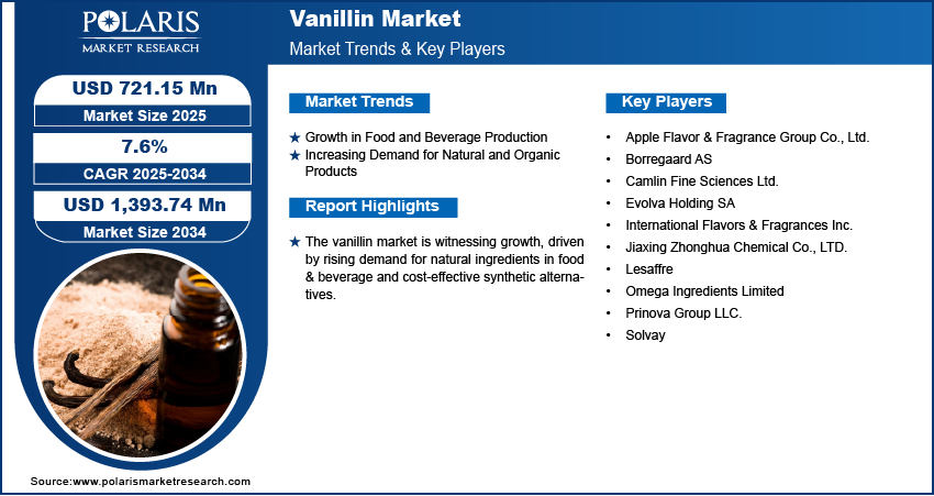 Vanillin Market Size